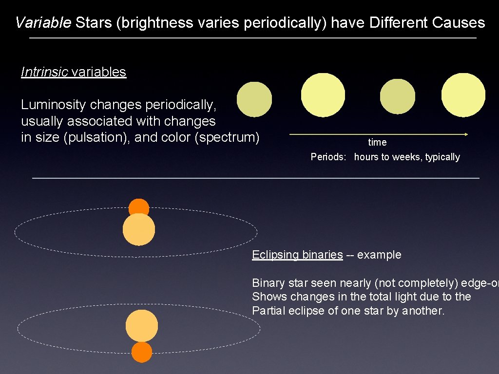Variable Stars (brightness varies periodically) have Different Causes Intrinsic variables Luminosity changes periodically, usually
