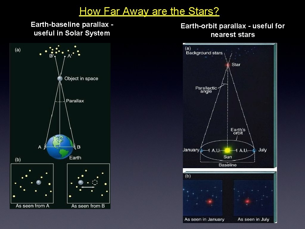 How Far Away are the Stars? Earth-baseline parallax useful in Solar System Earth-orbit parallax