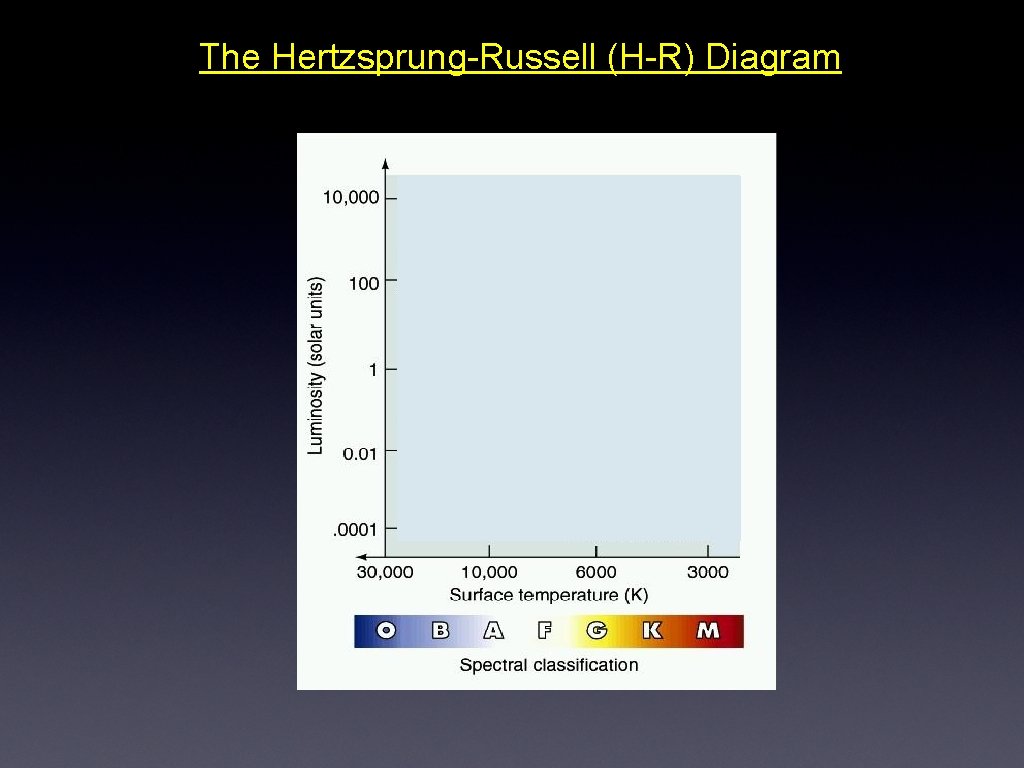 The Hertzsprung-Russell (H-R) Diagram 
