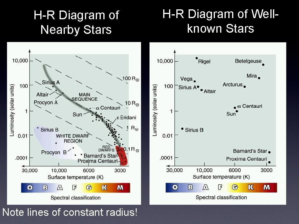 H-R Diagram of Nearby Stars Note lines of constant radius! H-R Diagram of Wellknown