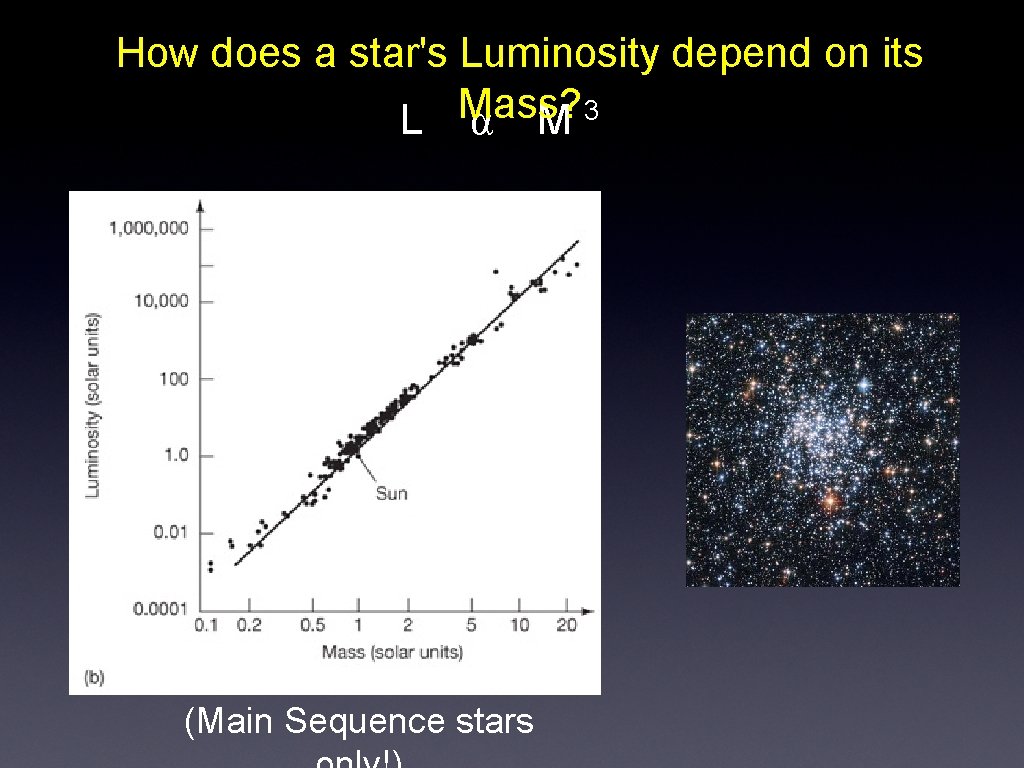 How does a star's Luminosity depend on its Mass? L α M 3 (Main