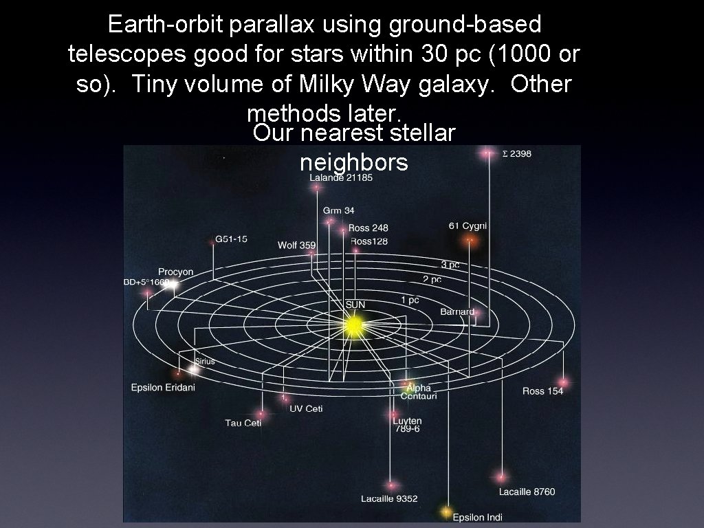 Earth-orbit parallax using ground-based telescopes good for stars within 30 pc (1000 or so).