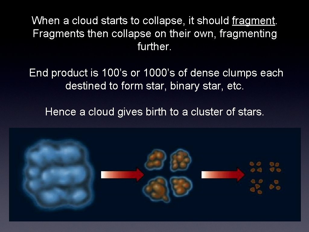 When a cloud starts to collapse, it should fragment. Fragments then collapse on their