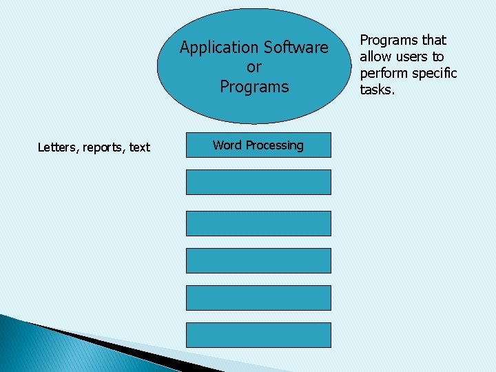 Application Software or Programs Letters, reports, text Word Processing Programs that allow users to