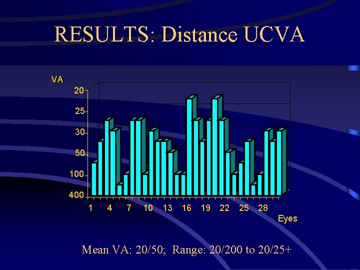 RESULTS: Distance UCVA VA VA 20 25 30 50 100 400 1 4 7