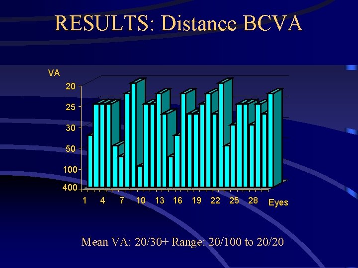 RESULTS: Distance BCVA VA 20 25 30 50 100 400 1 4 7 10