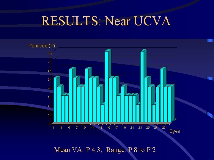 RESULTS: Near UCVA Parinaud (P) 8 7 6 5 4 3 2 1 0
