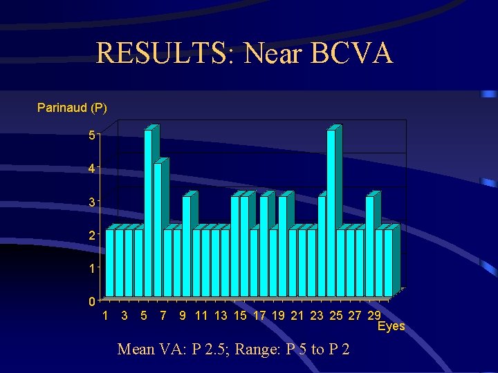 RESULTS: Near BCVA Parinaud (P) 5 4 3 2 1 0 1 3 5
