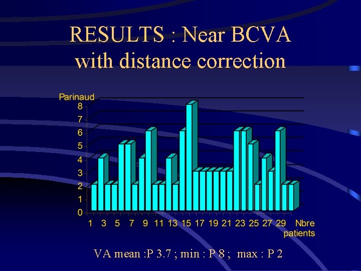 RESULTS : Near BCVA with distance correction VA mean : P 3. 7 ;