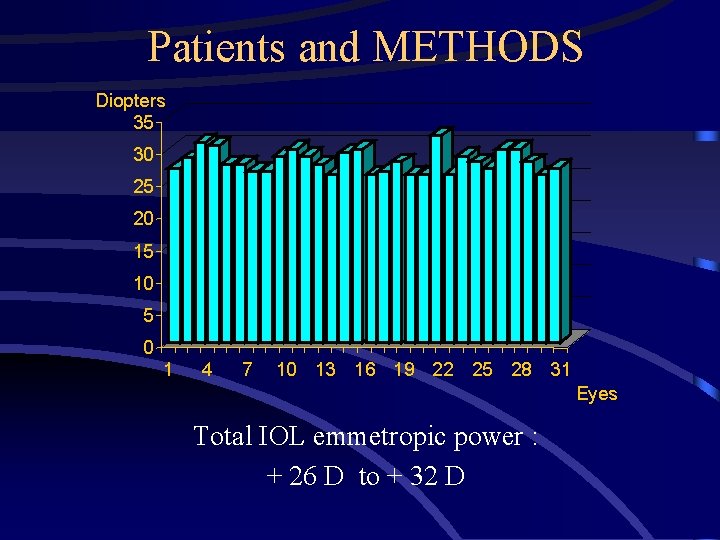 Patients and METHODS Diopters 35 30 25 20 15 10 5 0 1 4