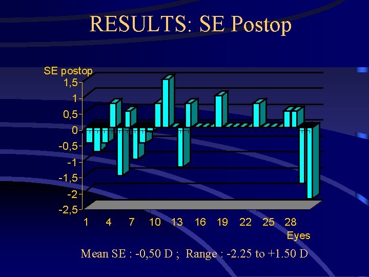 RESULTS: SE Postop SE postop 1, 5 1 0, 5 0 -0, 5 -1