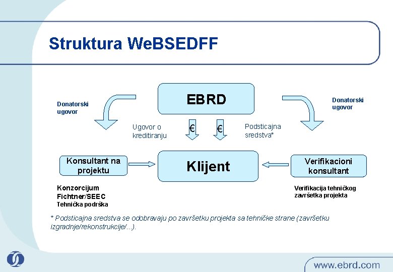 Struktura We. BSEDFF EBRD Donatorski ugovor Ugovor o kreditiranju Konsultant na projektu Konzorcijum Fichtner/SEEC