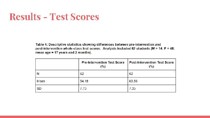 Results - Test Scores 