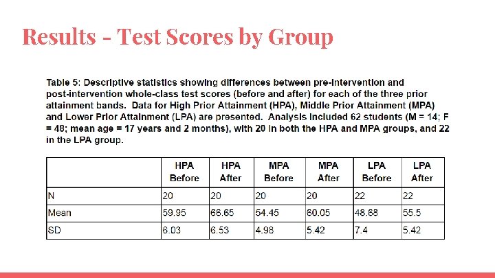 Results - Test Scores by Group 