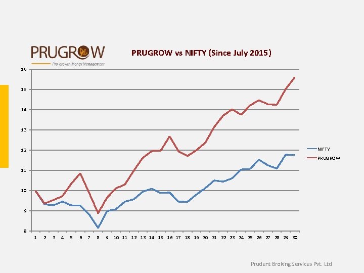 PRUGROW vs NIFTY (Since July 2015) 16 15 14 13 NIFTY 12 PRUGROW 11