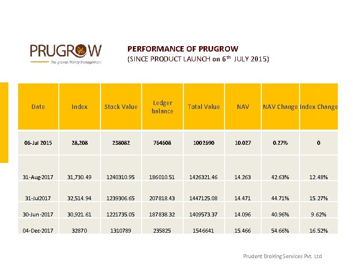 PERFORMANCE OF PRUGROW (SINCE PRODUCT LAUNCH on 6 th JULY 2015) Date Index Stock