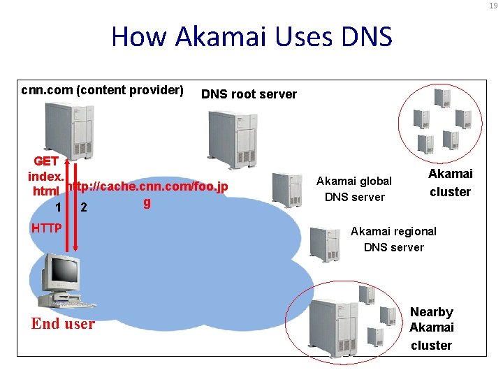 19 How Akamai Uses DNS cnn. com (content provider) DNS root server GET index.