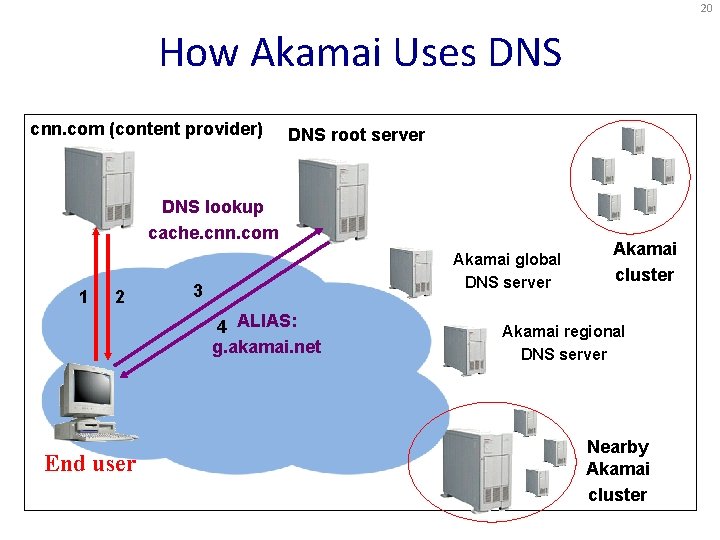 20 How Akamai Uses DNS cnn. com (content provider) DNS root server DNS lookup