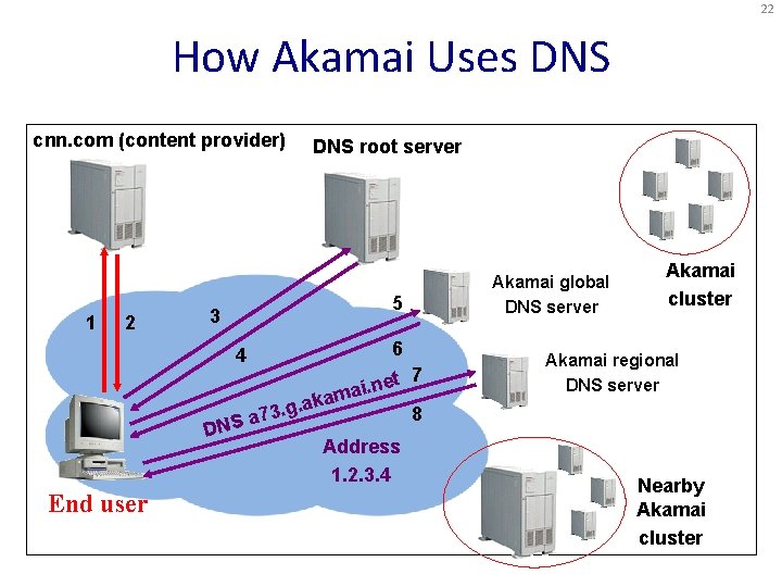 22 How Akamai Uses DNS cnn. com (content provider) 1 2 DNS root server