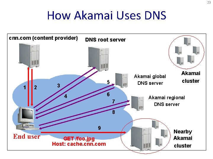 23 How Akamai Uses DNS cnn. com (content provider) 1 2 DNS root server