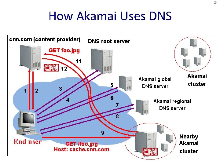 24 How Akamai Uses DNS cnn. com (content provider) DNS root server GET foo.