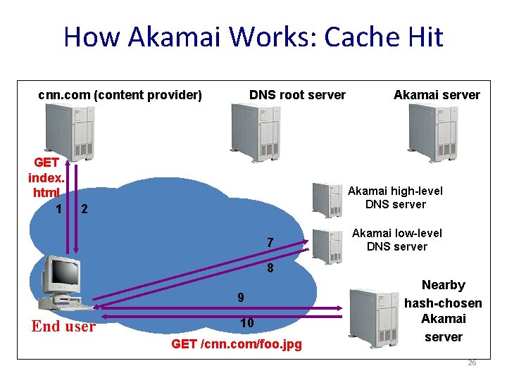 How Akamai Works: Cache Hit cnn. com (content provider) GET index. html 1 DNS