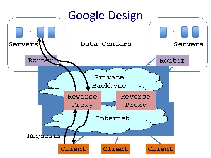 Google Design. . . Servers Data Centers Servers Router Private Backbone Reverse Proxy Internet