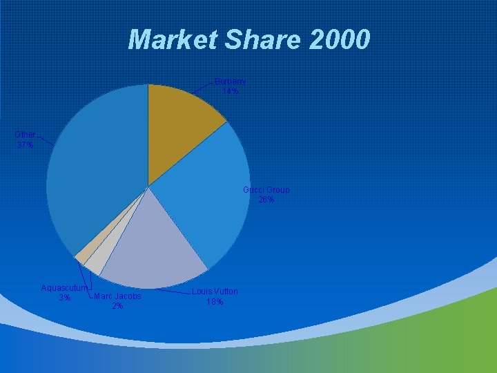 Market Share 2000 Burberry 14% Other 37% Gucci Group 26% Aquascutum Marc Jacobs 3%