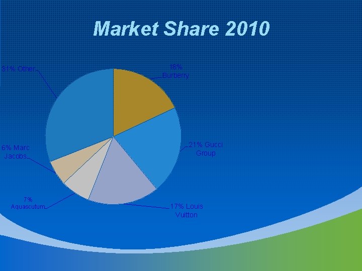 Market Share 2010 31% Other 6% Marc Jacobs 7% Aquascutum 18% Burberry 21% Gucci
