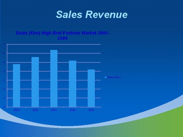 Sales Revenue Sales (£bn) High End Fashion Market 20052009 7 6 5 4 Sales