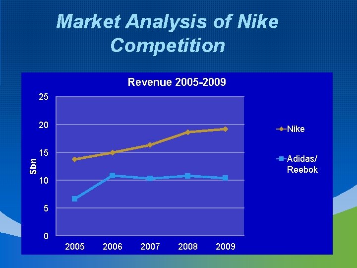Market Analysis of Nike Competition Revenue 2005 -2009 25 20 Nike 15 $bn Adidas/