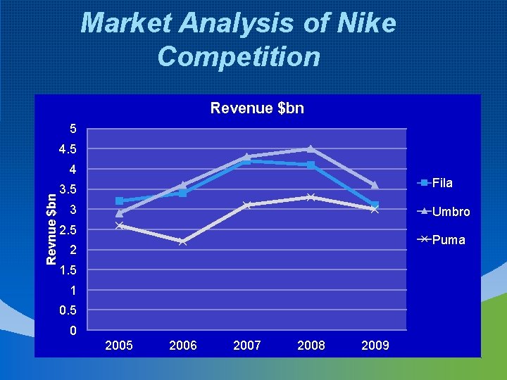Market Analysis of Nike Competition Revenue $bn 5 4. 5 Revnue $bn 4 Fila