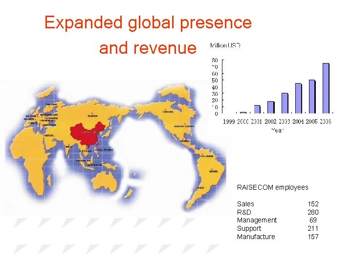 Expanded global presence and revenue RAISECOM employees Sales R&D Management Support Manufacture 152 280