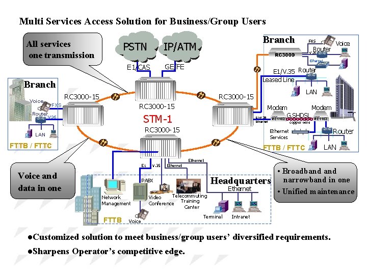 Multi Services Access Solution for Business/Group Users All services one transmission PSTN Branch IP/ATM