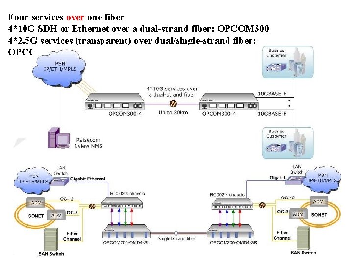 Four services over one fiber 4*10 G SDH or Ethernet over a dual-strand fiber: