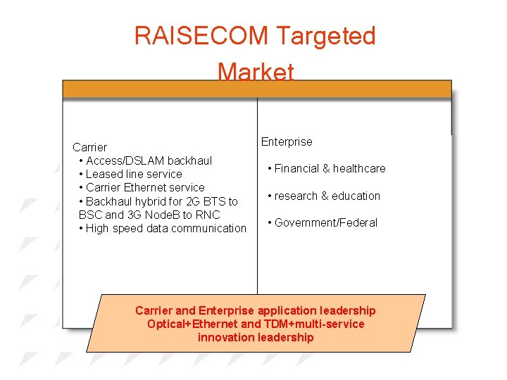 RAISECOM Targeted Market Carrier • Access/DSLAM backhaul • Leased line service • Carrier Ethernet