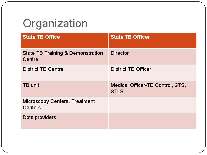 Organization State TB Officer State TB Training & Demonstration Centre Director District TB Centre