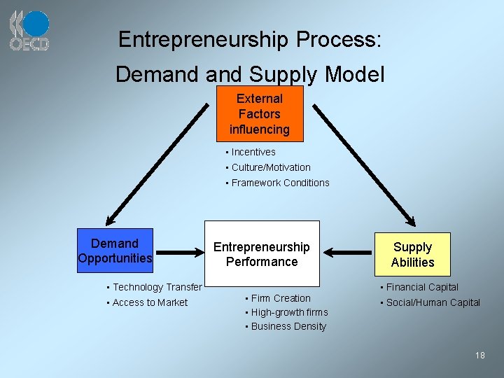 Entrepreneurship Process: Demand Supply Model External Factors influencing • Incentives • Culture/Motivation • Framework