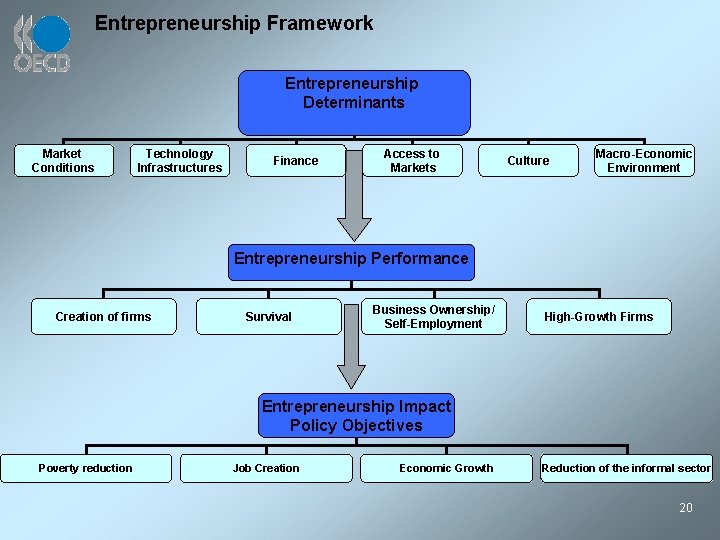 Entrepreneurship Framework Entrepreneurship Determinants Market Conditions Technology Infrastructures Finance Access to Markets Culture Macro-Economic