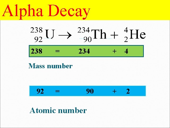 Alpha Decay 238 = 234 + 2 Mass number 92 = 90 Atomic number