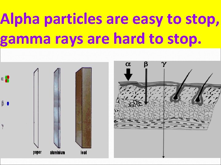 Alpha particles are easy to stop, gamma rays are hard to stop. 