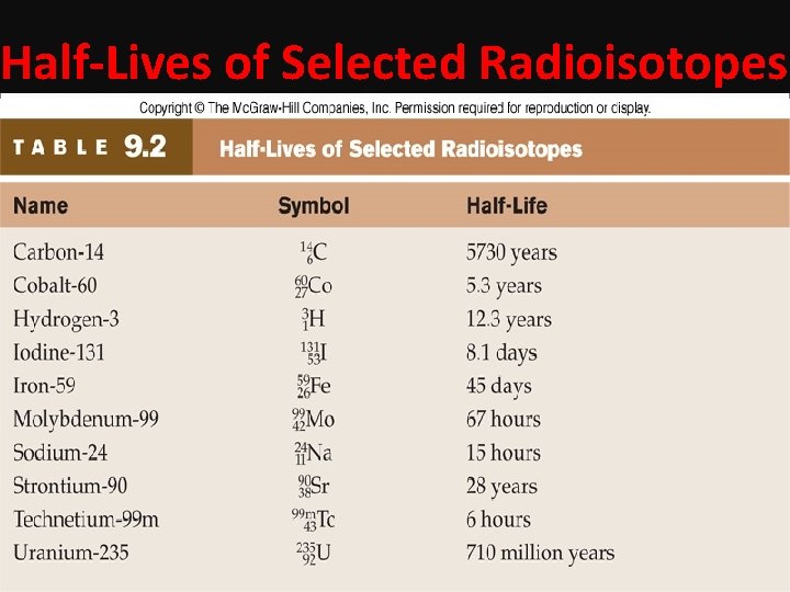9. 3 Properties of Radioisotopes Half-Lives of Selected Radioisotopes 