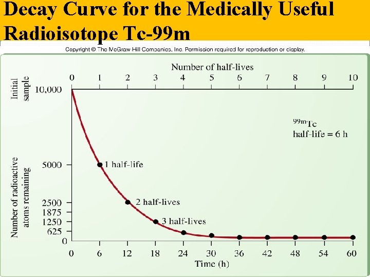 Decay Curve for the Medically Useful Radioisotope Tc-99 m 