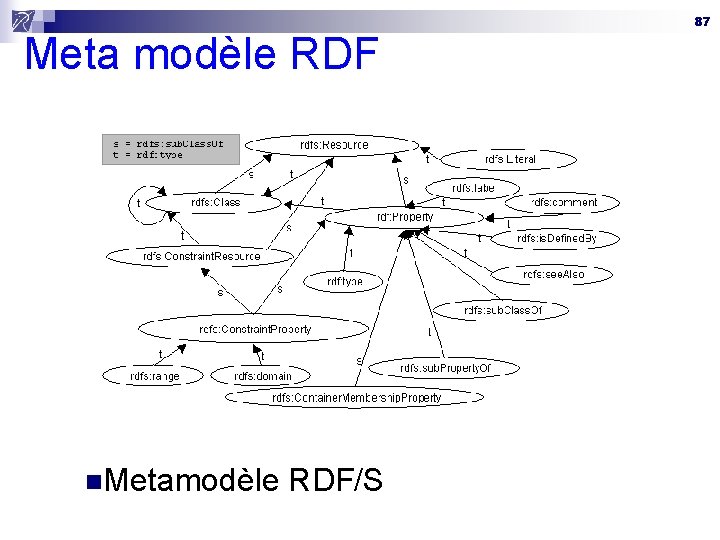 Meta modèle RDF n. Metamodèle RDF/S 87 