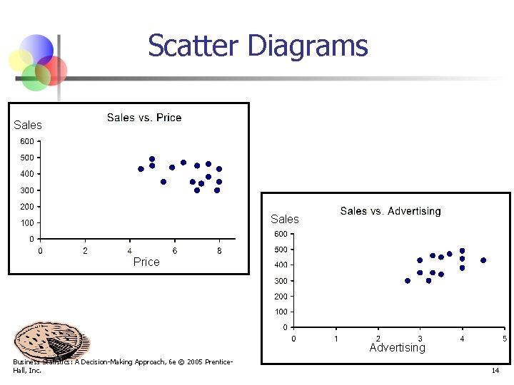 Scatter Diagrams Sales Price Advertising Business Statistics: A Decision-Making Approach, 6 e © 2005