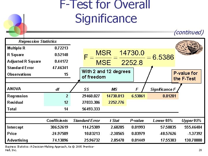 F-Test for Overall Significance (continued) Regression Statistics Multiple R 0. 72213 R Square 0.