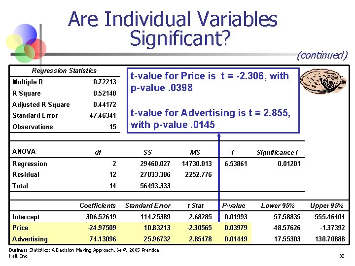 Are Individual Variables Significant? Regression Statistics Multiple R 0. 72213 R Square 0. 52148