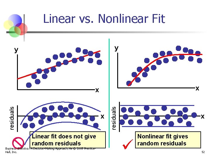 Linear vs. Nonlinear Fit y y x x Linear fit does not give random