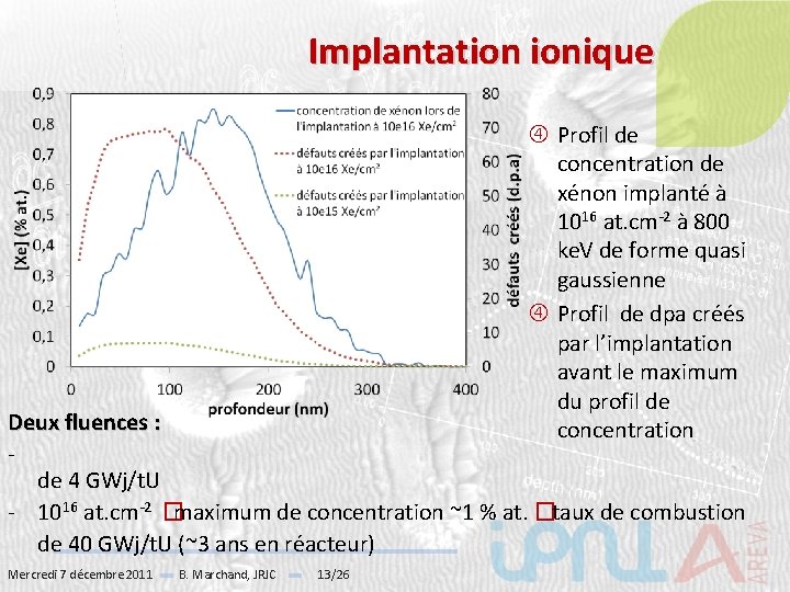 Implantation ionique Profil de concentration de xénon implanté à 1016 at. cm-2 à 800