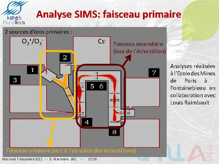 Analyse SIMS: faisceau primaire 2 sources d’ions primaires : O 2+/O 2 - Cs-